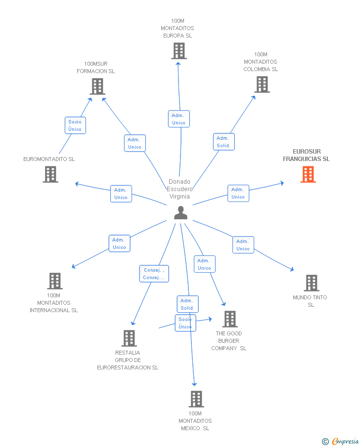 Vinculaciones societarias de EUROSUR FRANQUICIAS SL (EXTINGUIDA)