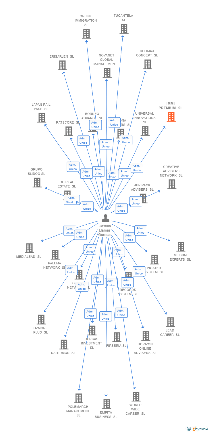 Vinculaciones societarias de IMMI PREMIUM SL