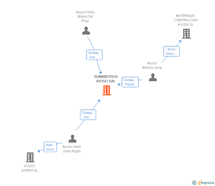 Vinculaciones societarias de SUMINISTROS AYUSO SAL
