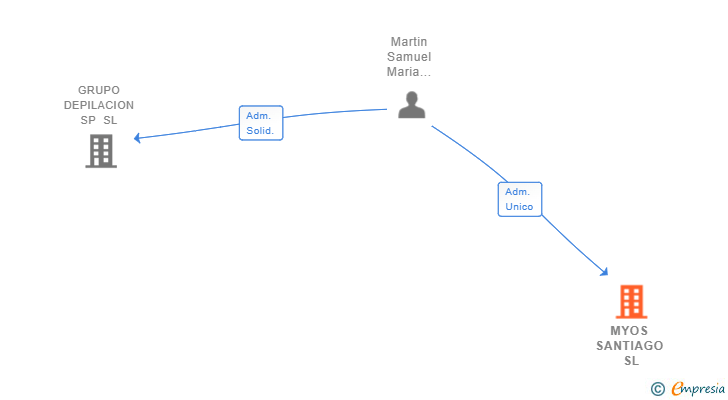 Vinculaciones societarias de MYOS SANTIAGO SL