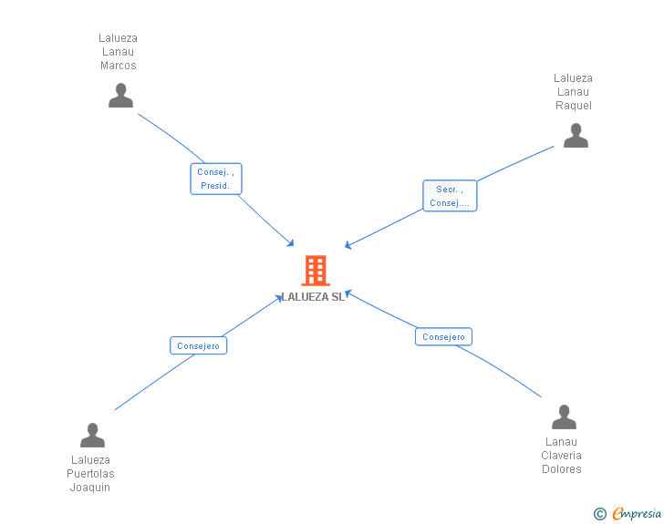 Vinculaciones societarias de LALUEZA SL