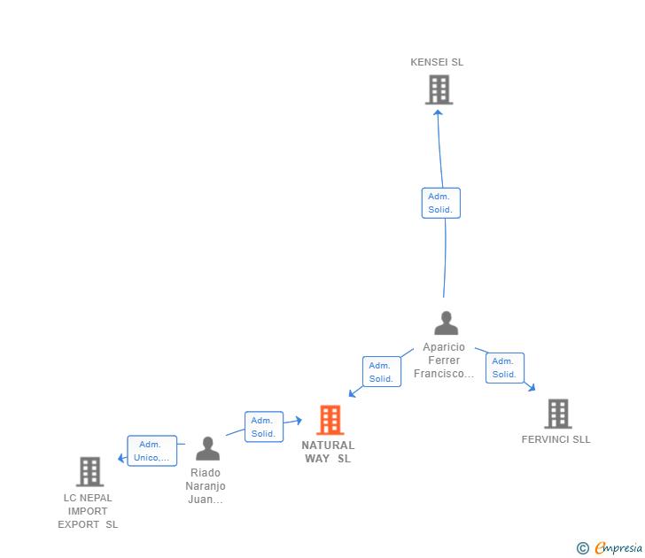 Vinculaciones societarias de NATURAL WAY SL