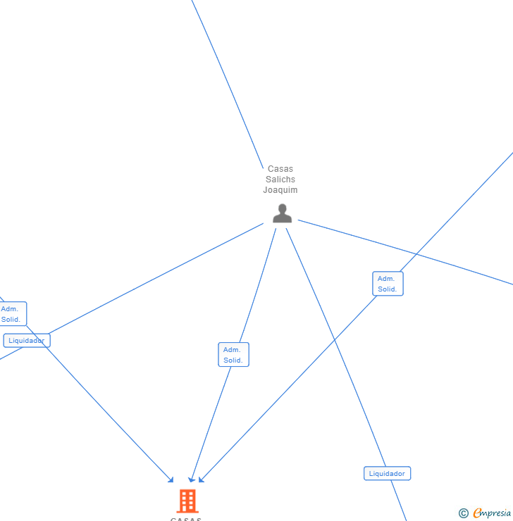 Vinculaciones societarias de CASAS SALICHS GESTORS SL