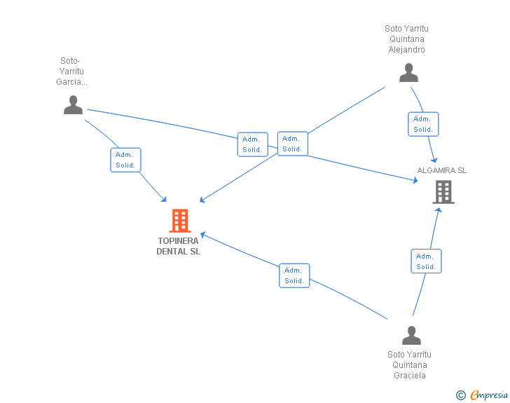 Vinculaciones societarias de TOPINERA DENTAL SL