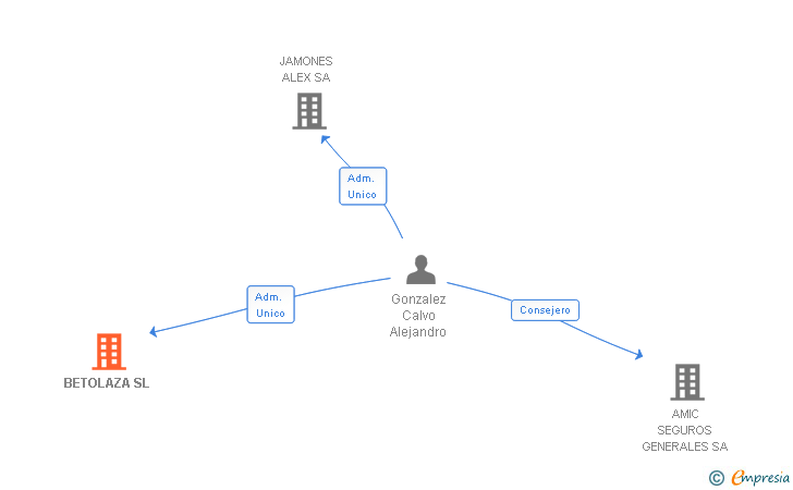 Vinculaciones societarias de BETOLAZA SL