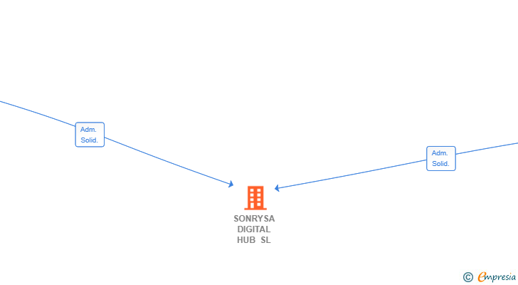 Vinculaciones societarias de SONRYSA DIGITAL HUB SL