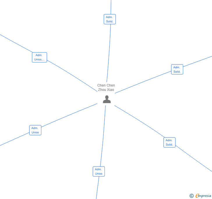 Vinculaciones societarias de GRUPO CIUDAD GRES SL