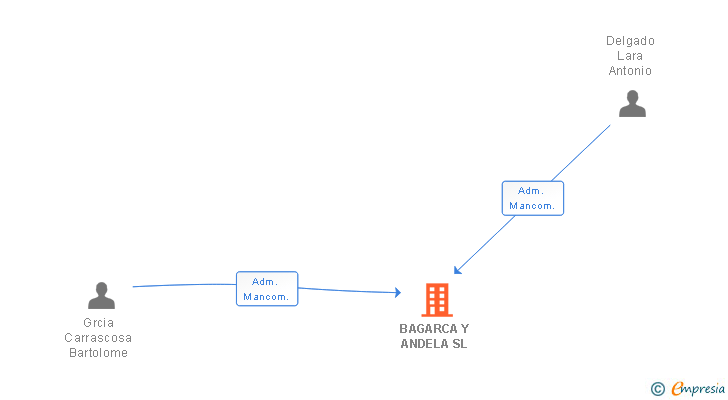 Vinculaciones societarias de BAGARCA Y ANDELA SL