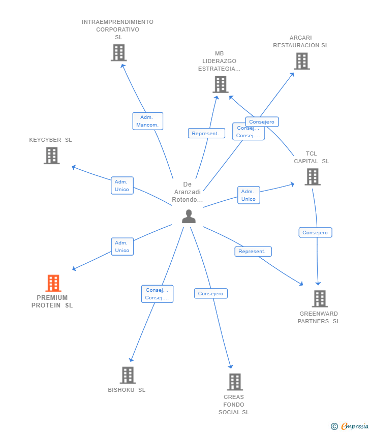 Vinculaciones societarias de PREMIUM PROTEIN SL