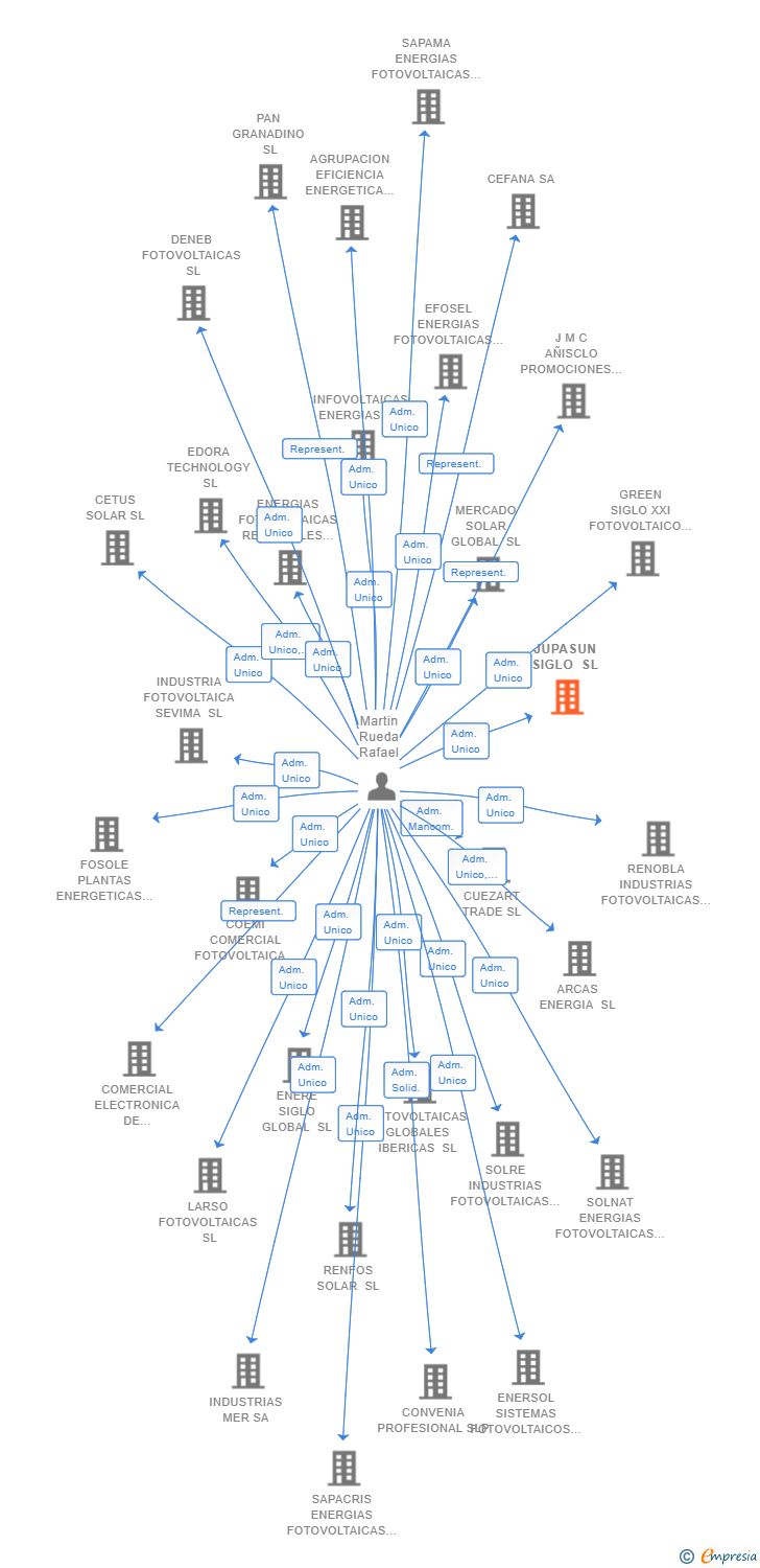Vinculaciones societarias de JUPASUN SIGLO SL