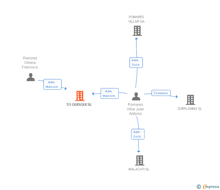 Vinculaciones societarias de TO QUISQUI SL