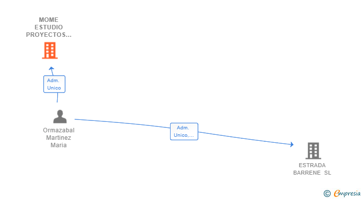 Vinculaciones societarias de MOME ESTUDIO PROYECTOS SL