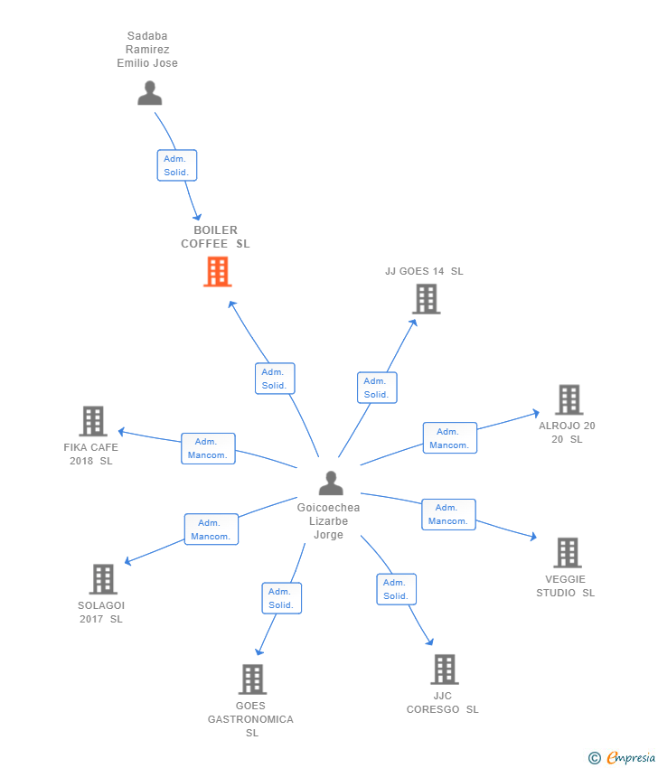 Vinculaciones societarias de BOILER COFFEE SL