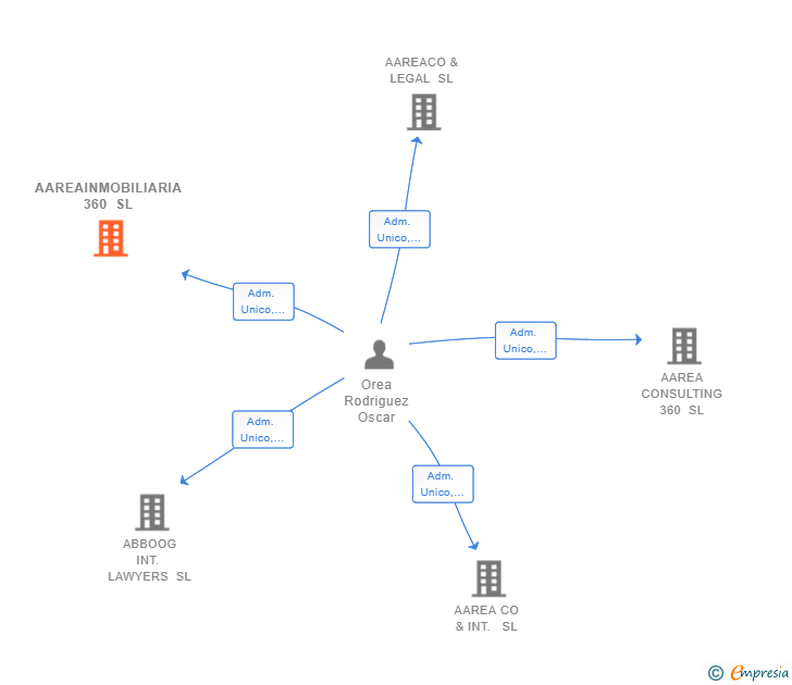 Vinculaciones societarias de AAREAINMOBILIARIA 360 SL
