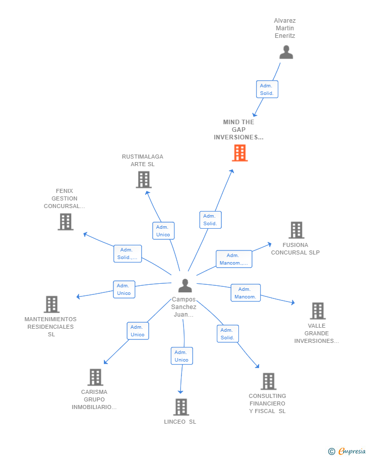 Vinculaciones societarias de MIND THE GAP INVERSIONES SL