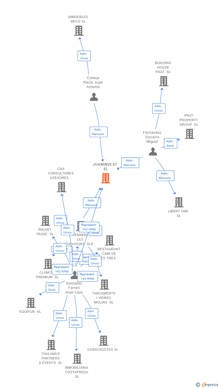 Vinculaciones societarias de JUANINVEST SL