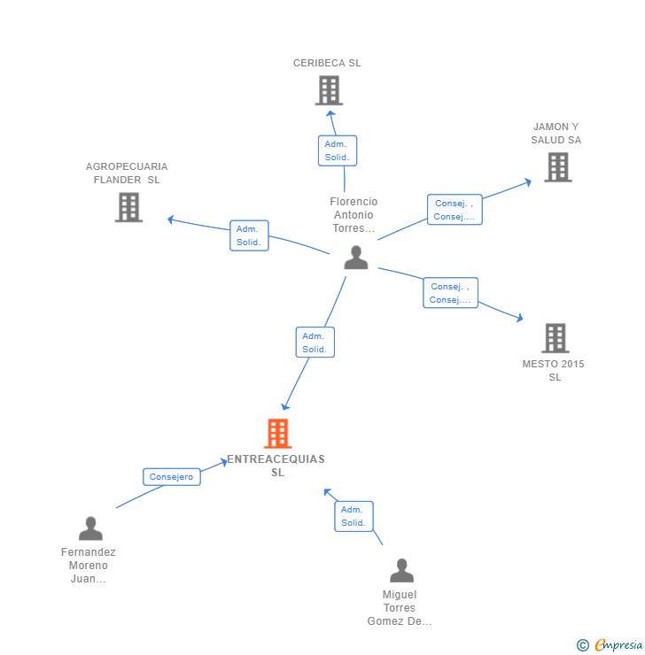 Vinculaciones societarias de ENTREACEQUIAS SL