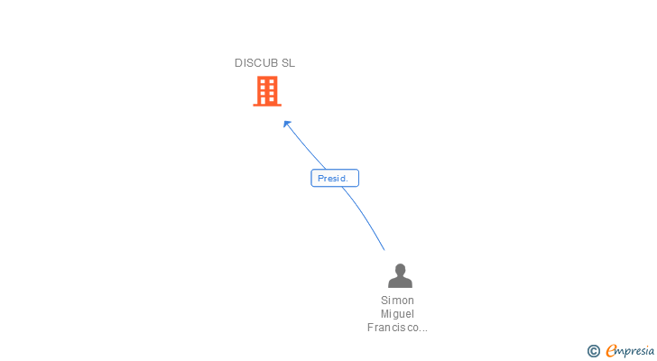Vinculaciones societarias de DISCUB SL