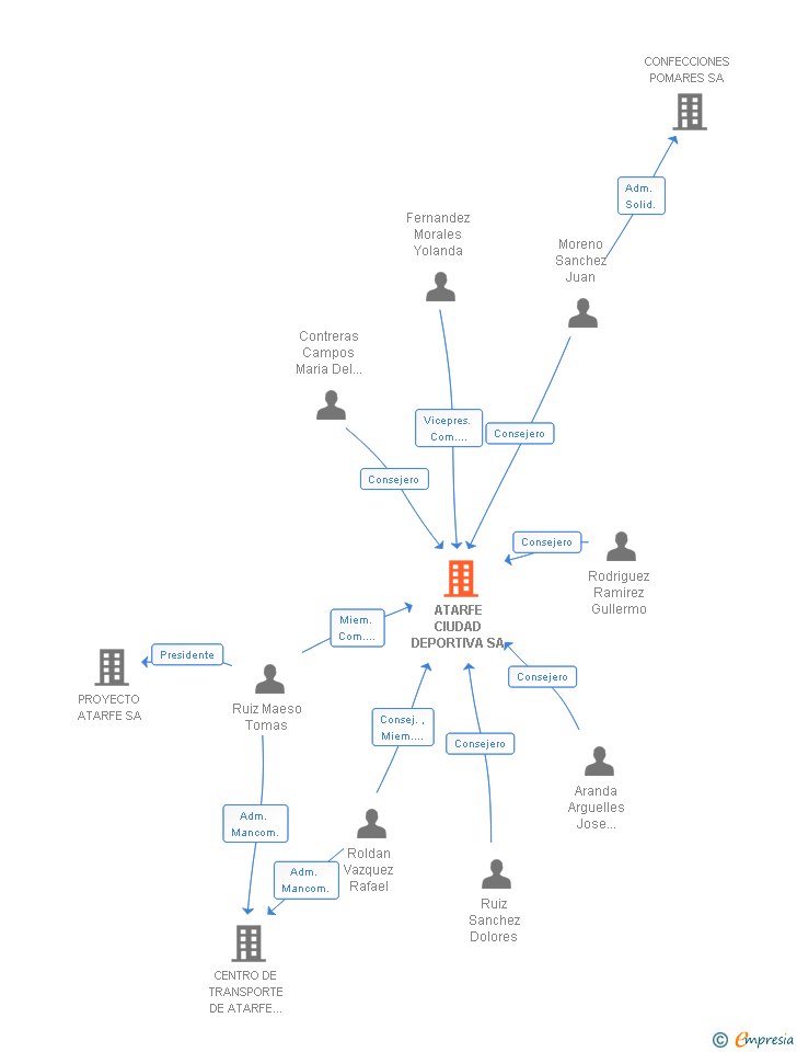 Vinculaciones societarias de ATARFE CIUDAD DEPORTIVA SA