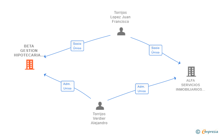 Vinculaciones societarias de BETA GESTION HIPOTECARIA SL