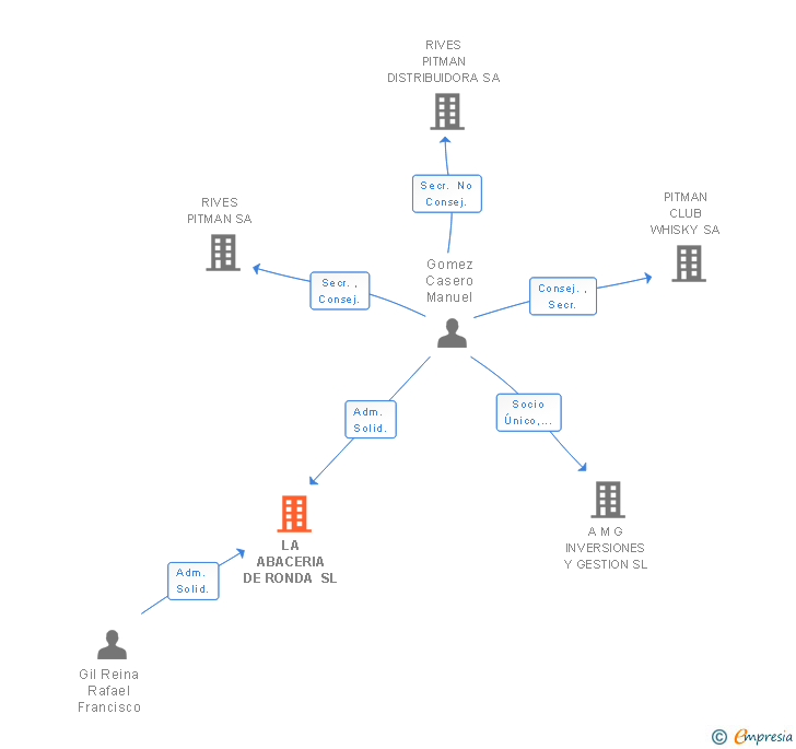 Vinculaciones societarias de LA ABACERIA CAPITAL SL