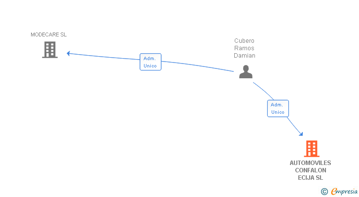 Vinculaciones societarias de AUTOMOVILES CONFALON ECIJA SL