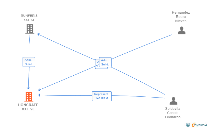 Vinculaciones societarias de HONCRATE XXI SL