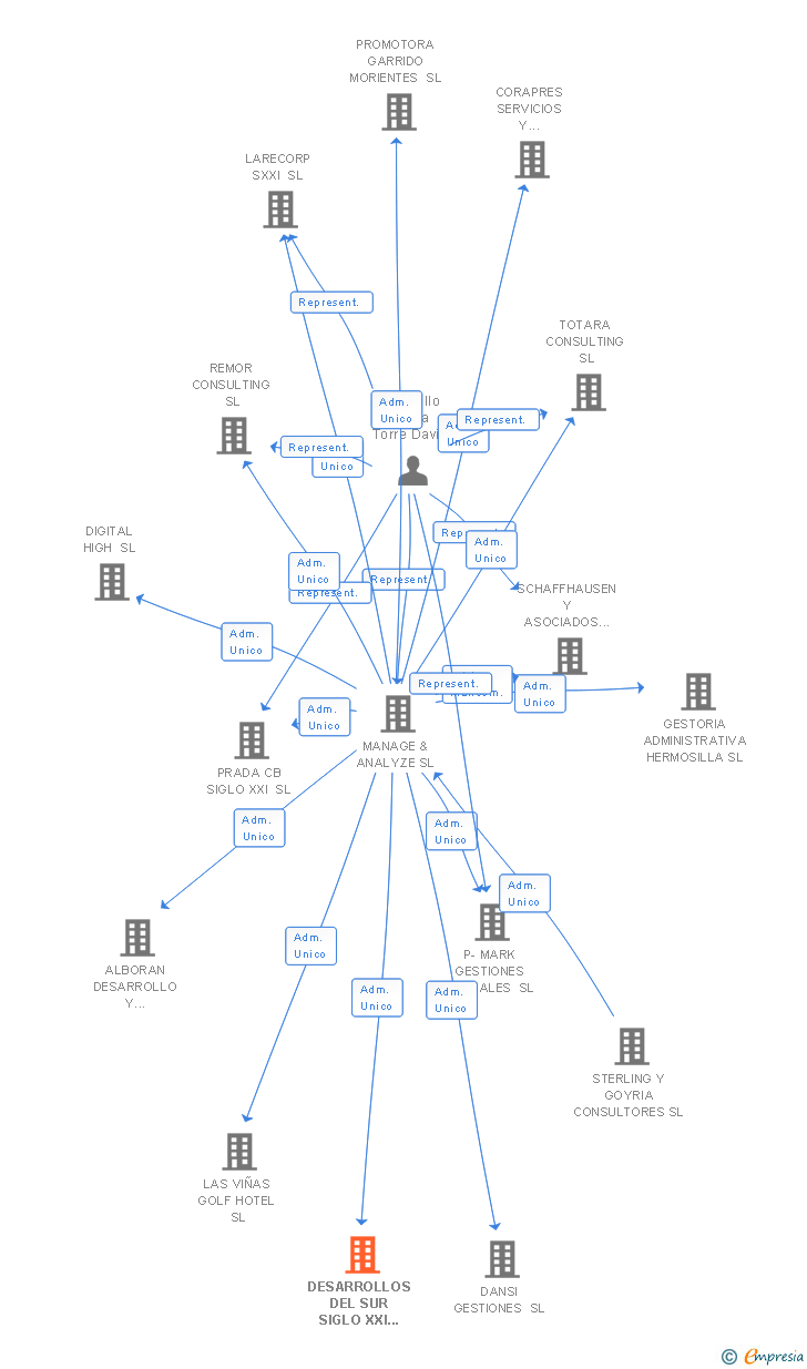Vinculaciones societarias de DESARROLLOS DEL SUR SIGLO XXI CONSTRUCCIONES Y URBANIZACIONES SL