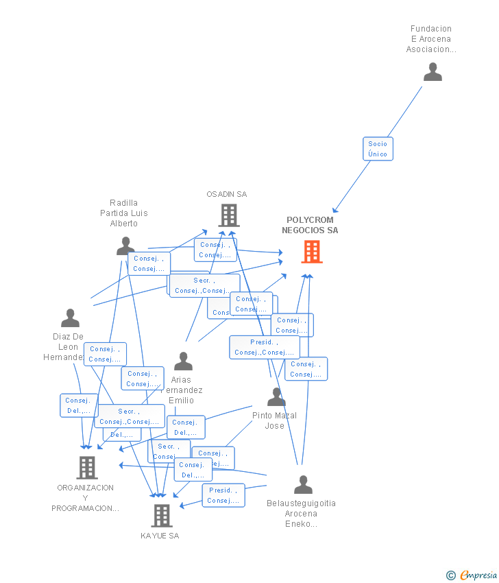 Vinculaciones societarias de POLYCROM NEGOCIOS SA