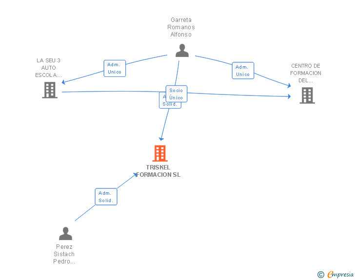 Vinculaciones societarias de TRISKEL FORMACION SL