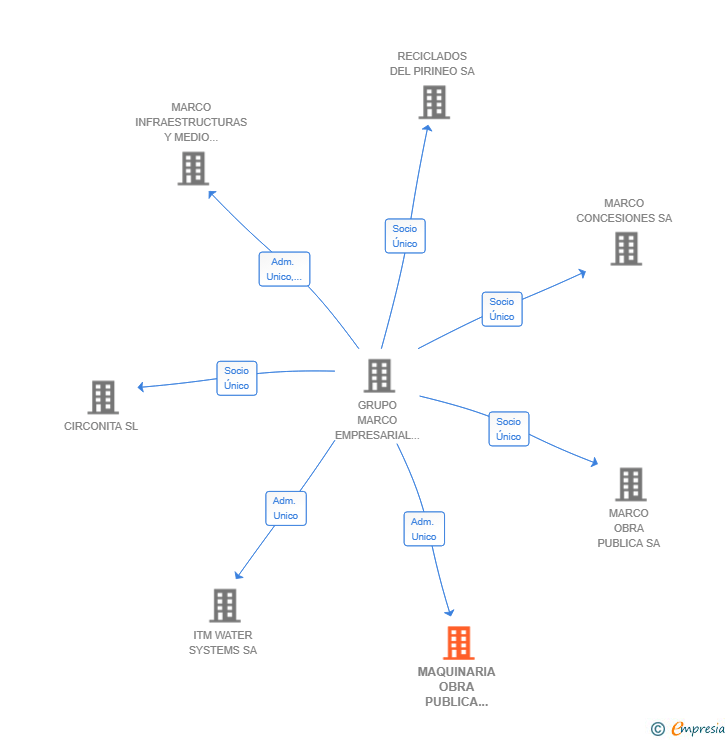 Vinculaciones societarias de MAQUINARIA OBRA PUBLICA USADA SA