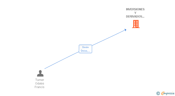Vinculaciones societarias de INVERSIONES Y DERIVADOS TURNER SL