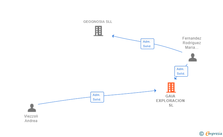 Vinculaciones societarias de GAIA EXPLORACION SL