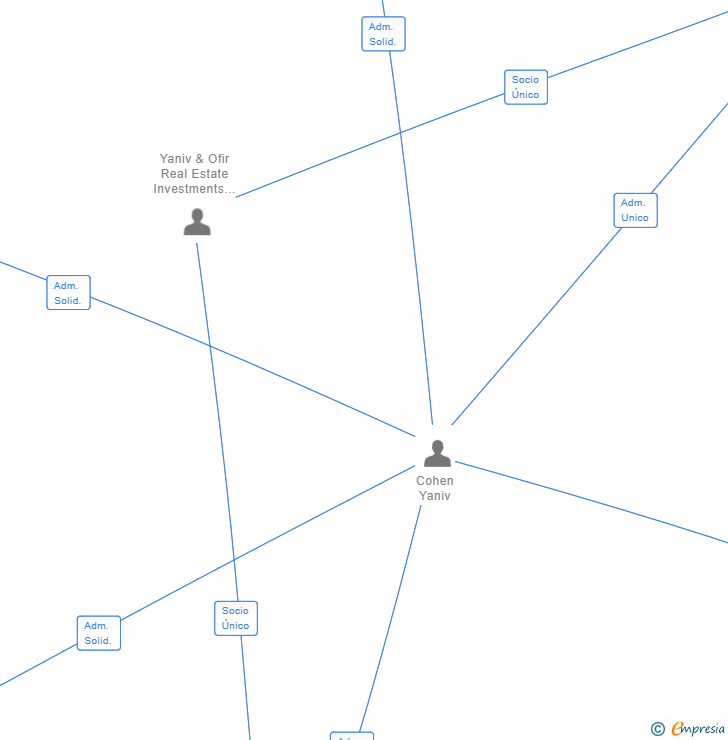 Vinculaciones societarias de ASTA PUERTO RICO SL
