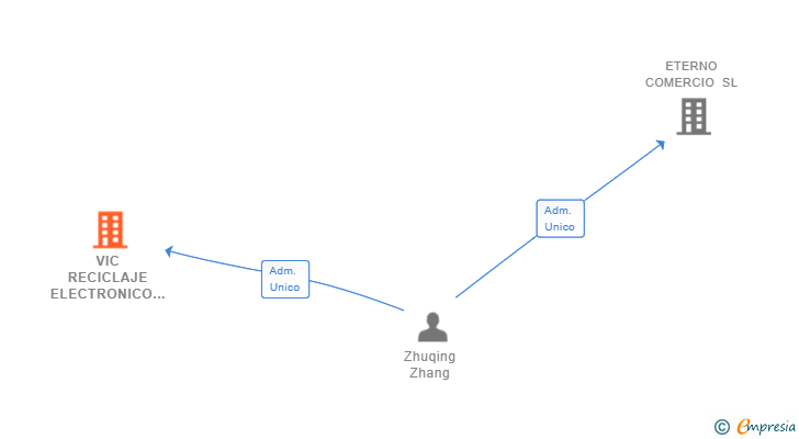 Vinculaciones societarias de VIC RECICLAJE ELECTRONICO SL