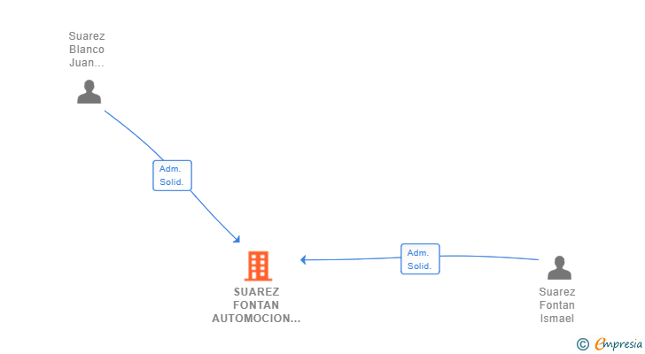 Vinculaciones societarias de SUAREZ FONTAN AUTOMOCION SL