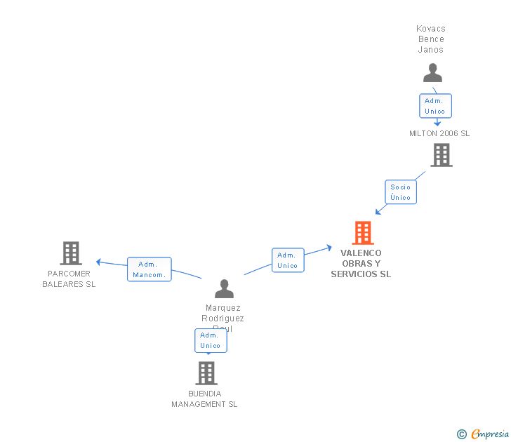 Vinculaciones societarias de VALENCO GESTION Y PROMOCION SL