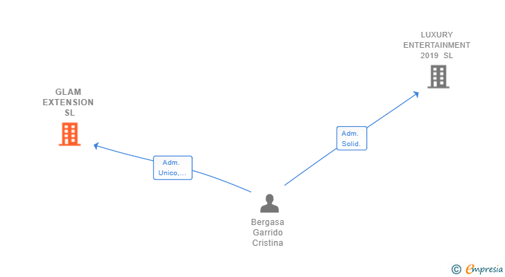 Vinculaciones societarias de GLAM EXTENSION SL