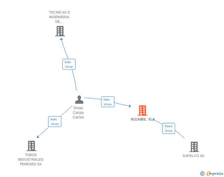 Vinculaciones societarias de RIDAMIL SL