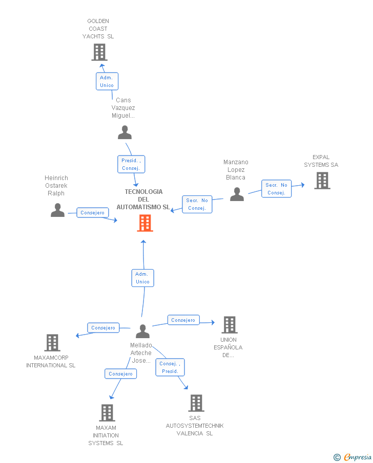 Vinculaciones societarias de TECNOLOGIA DEL AUTOMATISMO SL