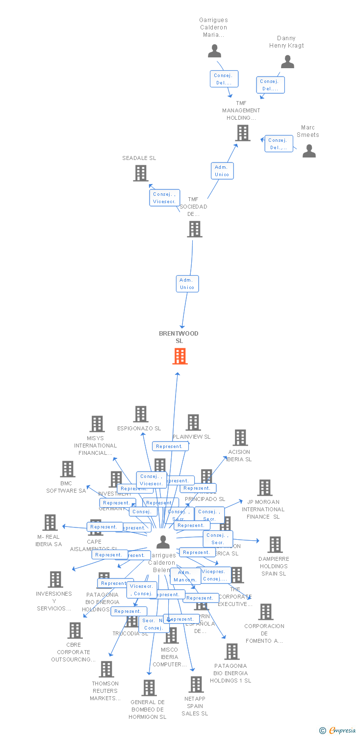 Vinculaciones societarias de BRENTWOOD SL