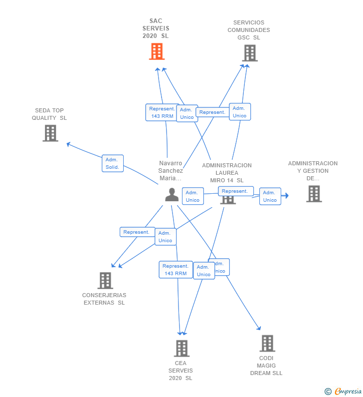 Vinculaciones societarias de SAC SERVEIS 2020 SL