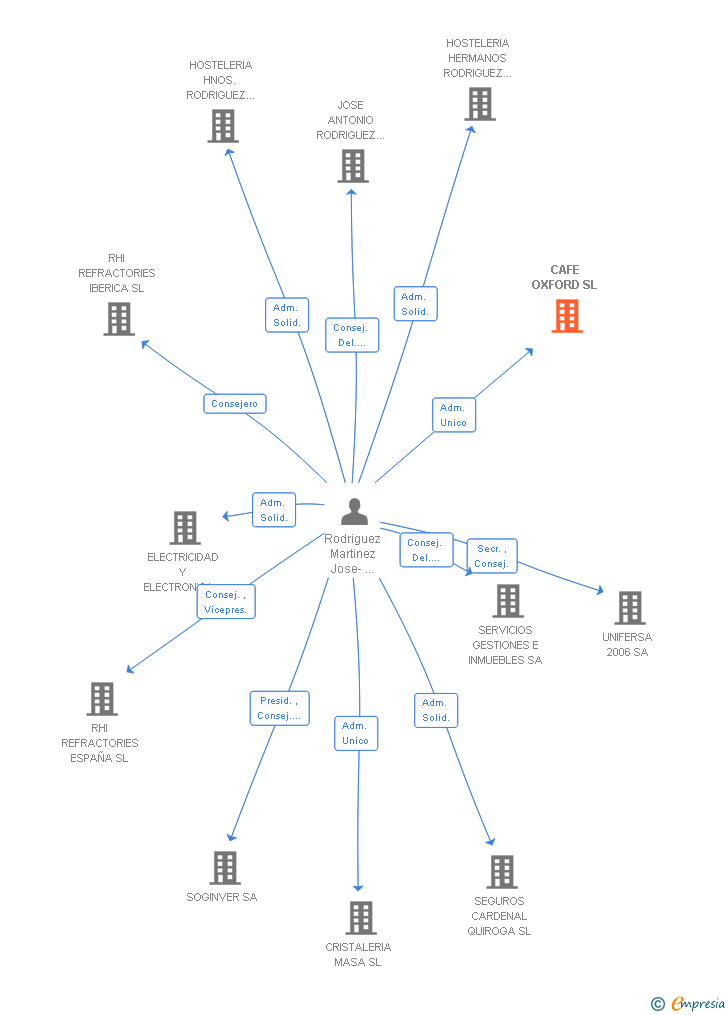 Vinculaciones societarias de CAFE OXFORD SL