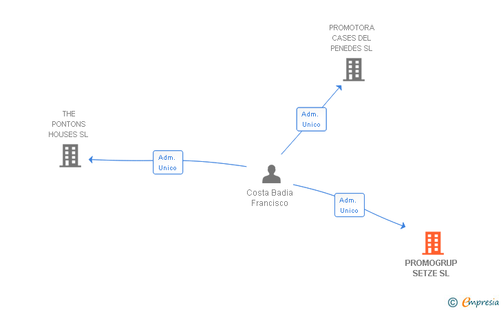 Vinculaciones societarias de PROMOGRUP SETZE SL