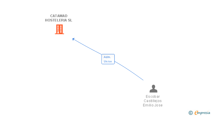 Vinculaciones societarias de CATAMAD HOSTELERIA SL