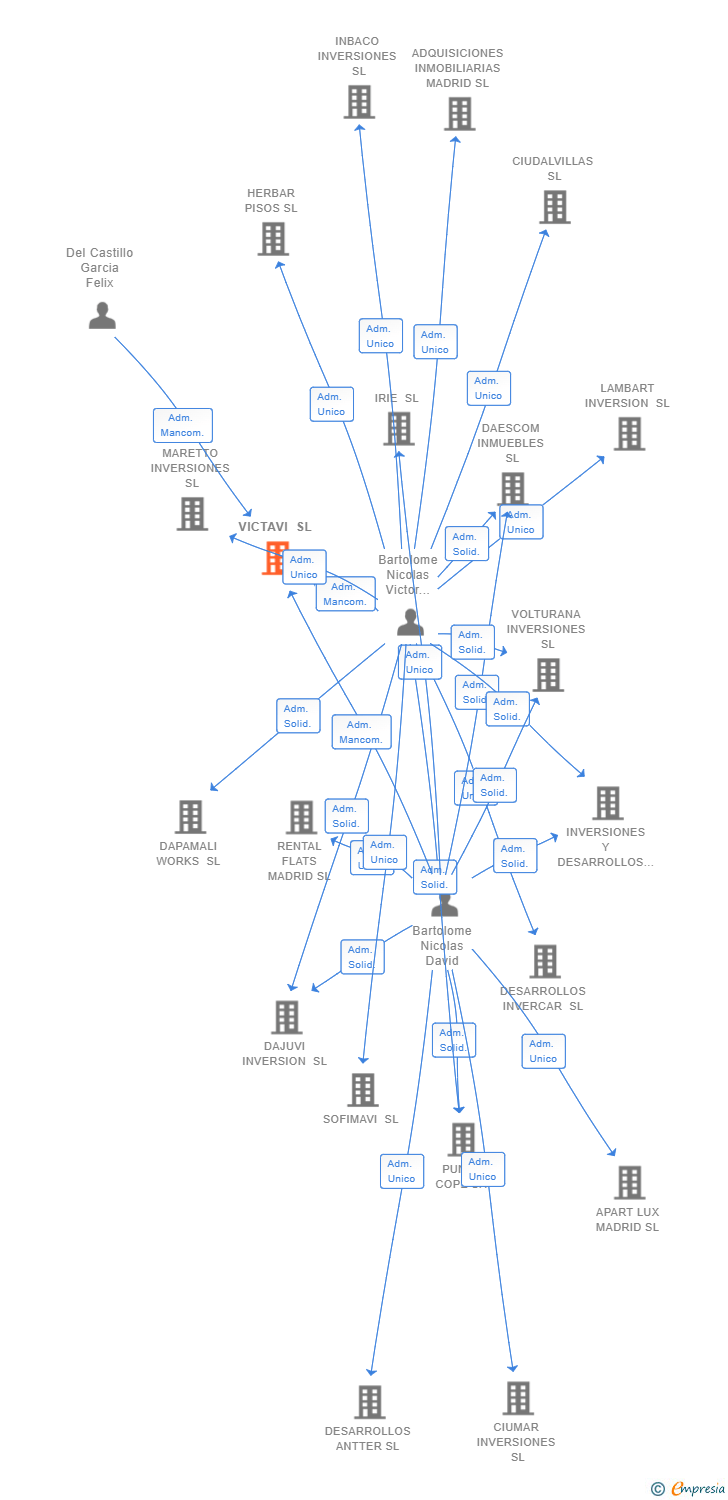 Vinculaciones societarias de VICTAVI SL