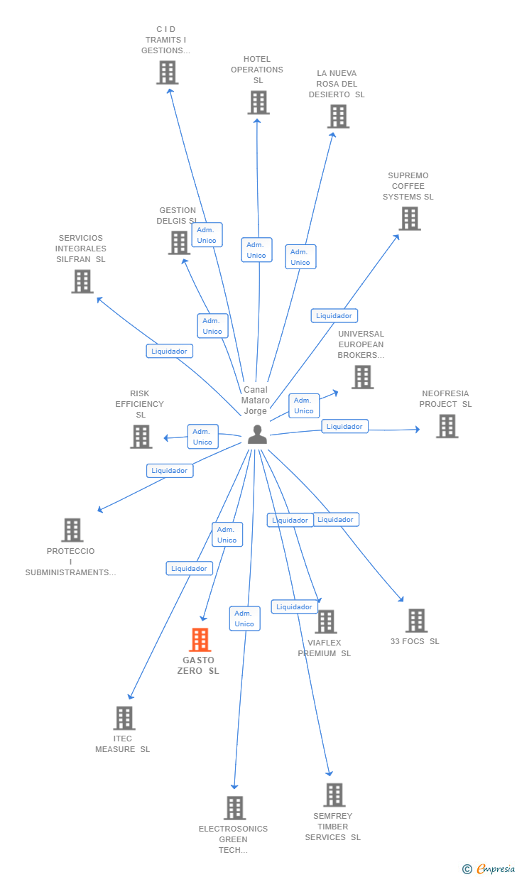 Vinculaciones societarias de GASTO ZERO SL