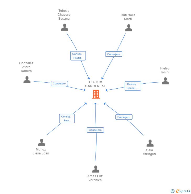 Vinculaciones societarias de TECTUM GARDEN SL