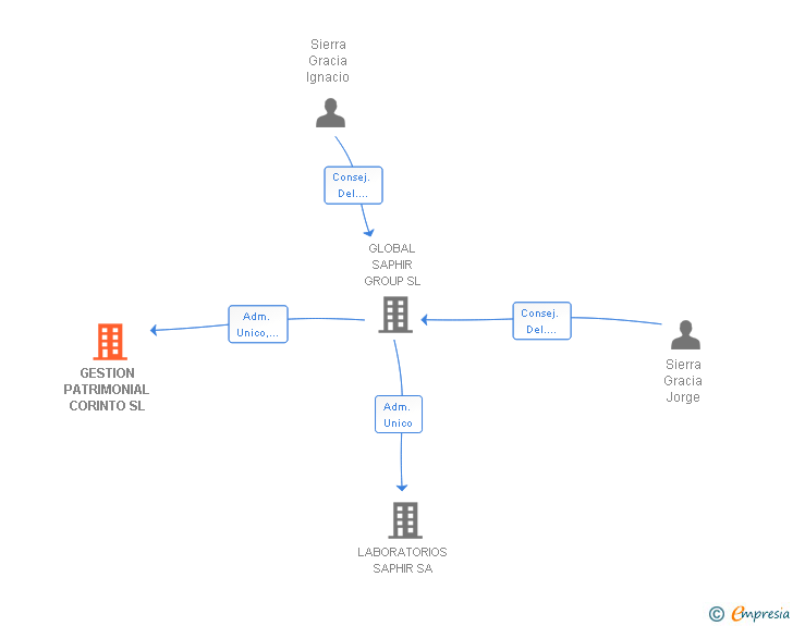 Vinculaciones societarias de GESTION PATRIMONIAL CORINTO SL