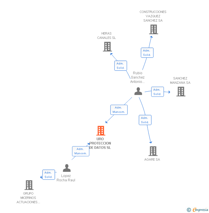 Vinculaciones societarias de URO PROTECCION DE DATOS SL